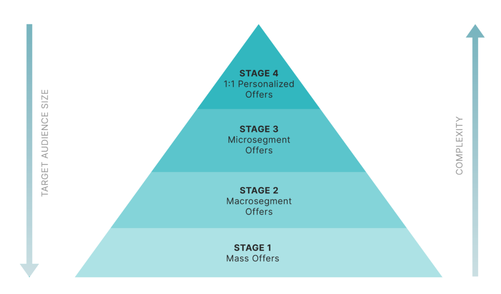 Offers strategy – The 4 maturity stages – Polymatiks